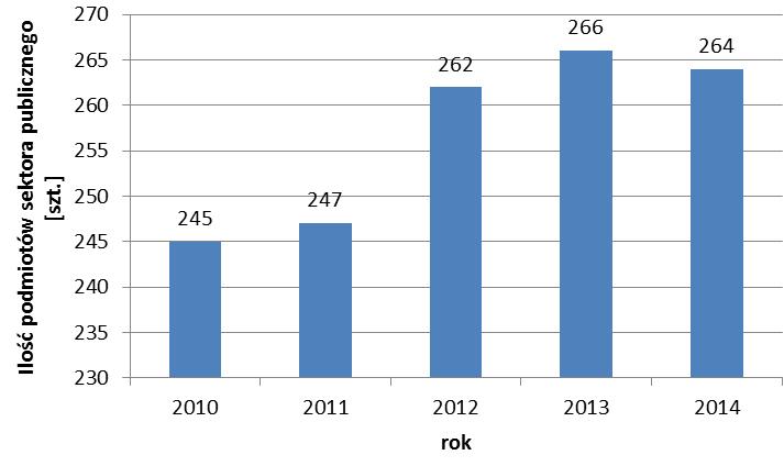 Wykres 4. Liczba podmiotów gospodarczych sektora publicznego w Powiecie Piskim Źródło: Opracowanie własne na podstawie danych GUS (2014) Wykres 5.
