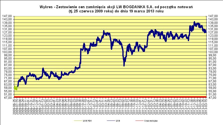 6.5 Kurs PDA/akcji Spółki od dnia debiutu na Giełdzie Papierów Wartościowych w Warszawie 6.6 Bogdanka w indeksach 6.6.1 Bogdanka w indeksie WIG-20 Lubelski Węgiel Bogdanka S.A. został zakwalifikowana do indeksu WIG-20, największych spółek notowanych na warszawskim parkiecie Giełdy Papierów Wartościowych.