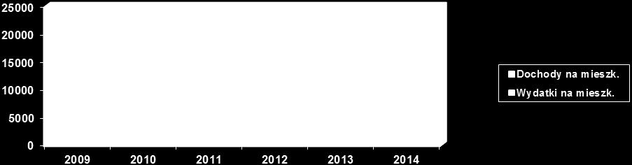 Dochody przeważały nad wydatkami w latach 2009, 2012 i 2013, natomiast wydatki były wyższe niż dochody w latach 2010, 2011 i 2014.