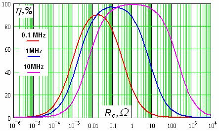 Dla częstotliwości 1 MHz uzyskano następujące wartości parametrów: R s1 = 6,8 mω, L s1 = 1,44 nh, L s2 = 1,48 nh, R s2 = 0,45 mω, L M = 91,4 nh, R p = 84,3 Ω, przekładnia napięciowa U 1 :U 2 = 2,03:1.