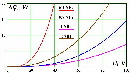 Rys. 23 (Rys. 10.7) Charakterystyka strat mocy w rdzeniu w funkcji napięcia zasilającego i częstotliwości Rys. 24 (Rys. 10.8) Charakterystyka strat mocy w transf.