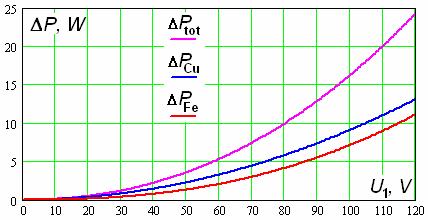 7) Transformator z rdzeniem - parametry Parametr 100 khz 500 khz 1 MHz 3 MHz U 1N [V] 30,6 83,8 109,8 61,2 I 1N [A] 54,3 47,5 39,1 28,7 I 2N [A] 108,5 94,9 73,2 57,3 P 2N [kw] 1,65