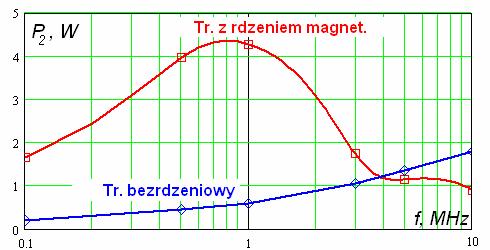 9) Sprawność transformatora z rdzeniem w funkcji prądu obciążenia Przedstawiona powyżej analiza wskazuje na znaczny wpływ częstotliwości na właściwości energetyczne badanego