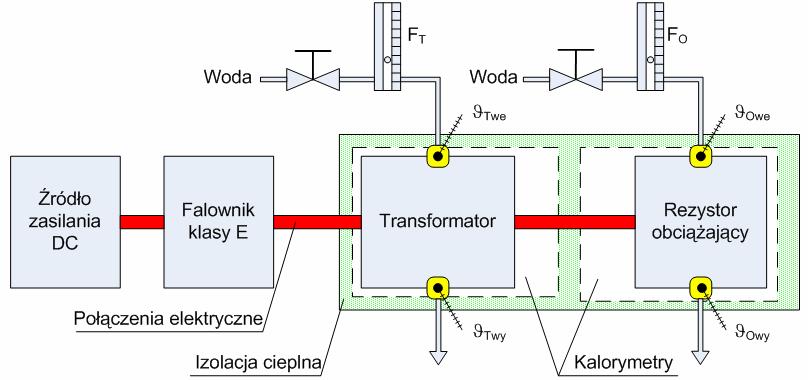 Tablica 3 (Tab. 13.1) Parametry modelu obwodowego transformatora eksperymentalnego (pomiar) Jedn. Zasil. od str. pierw. Zasil. od str. wtór. Częstotl.