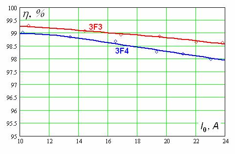 rodzajami rdzenia (3F3 i 3F4) pokazano na Rys.