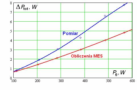 12. PORÓWNANIE WYNIKÓW MES I EKSPERYMENTU Przeprowadzono porównanie wyników obliczeń MES z wynikami eksperymentu. Porównano parametry obwodowe Tablica 4 (Tab. 13.