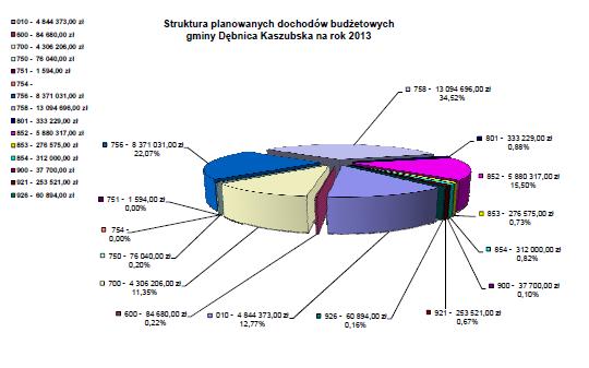 Informacja opisowa o przebiegu wykonania budżetu Gminy Dębnica Kaszubska za I 