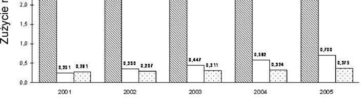Rys. 1. Zużycie rafinowanej miedzi w najszybciej rozwijających się krajach Fig. 1. Consumption of a refined copper in the most rapidly developing countries Rys. 2.