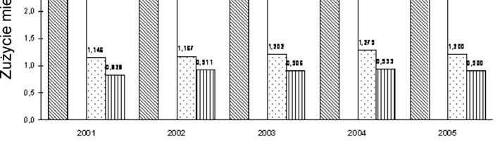 Zmiany zużycia miedzi Fig. 3. Changes in copper consumption głównie przez Chiny, których gospodarka będzie potrzebować ponad 9 mln t miedzi w 2015 r. W związku z tym rodzi się pytanie kto, tj.
