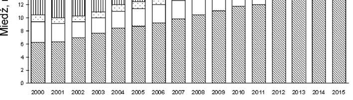 The largest producers of copper obtained by pyrometallurgical methods Technologie produkcji miedzi Dominującą pozycję produkcji miedzi z