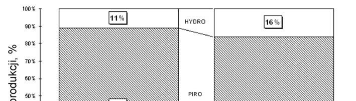 Rys. 7. Udział technologii piroi hydrometalurgicznych w produkcji miedzi Fig. 7. The share of pyrometallurgical and hydrometallurgical technologies in the overall copper production volume Rys. 8.