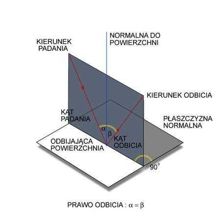 Fale podlegają prawu odbicia, załamania (refrakcji) Prawo