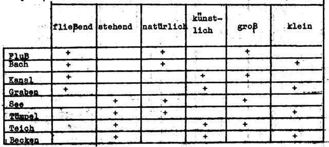 Predykaty wieloargumentowe Własności relacji Równoważności, podziały, klasyfikacje W tej tabeli podane są trzy podziały pewnych mokrych