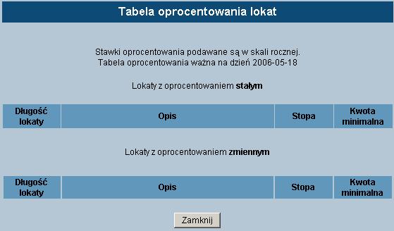 Kwota minimalna minimalna kwota, na jaką można założyć lokatę. Wartość zero oznacza brak progu minimalnego. Przycisk Zamknij zamyka okno Tabela oprocentowania lokat.