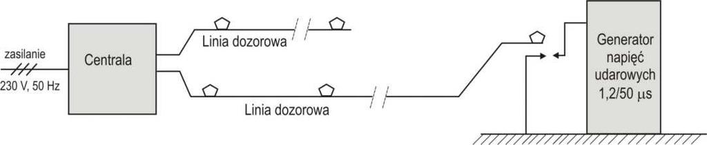 o róŝnych kształtach, szczególną uwagę zwrócono na prąd o kształcie 8/20 µs). a) b) Rys. 8. Badania oddziaływania impulsowego pola magnetycznego (a) i elektrycznego (b) na czujkę i linię dozorową Fig.