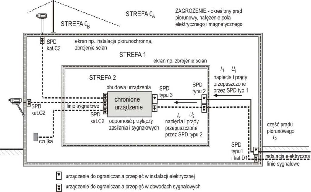 Koordynacja zaleceń ochrony odgromowej... 233 impulsowego pole elektromagnetycznego (oddziaływanie bezpośrednio na urządzenia).