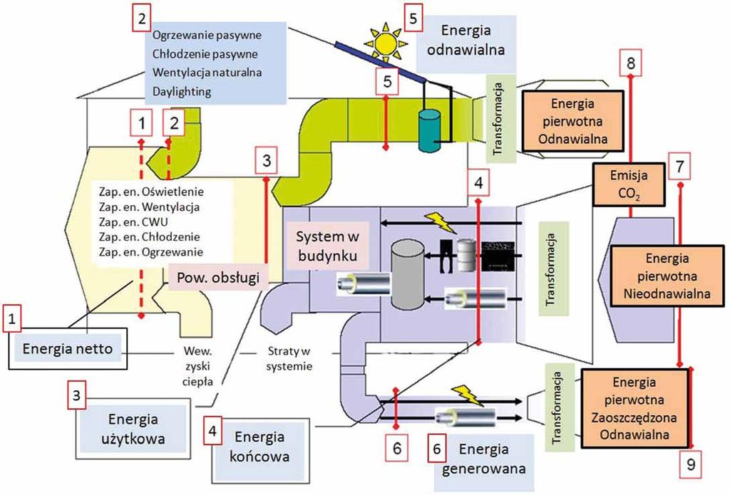 nowe elementy i wymagania, których stosowanie wymusiły lata wdrożeń w Europie. Wspomniany dokument stanowił podstawę do analiz zużycia energii w budynkach. Zgodnie z tymi dyrektywami na rys.