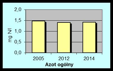 eutrofizacji Stwierdzono (PO 4 ) Średnioroczne stężenia podstawowych