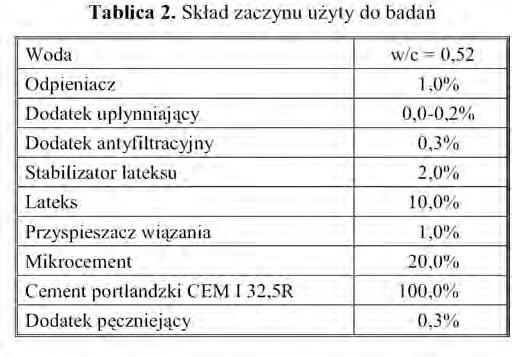 artykuły następującym szybkościom ścinania: 1022; 511,02; 340,68; 170,34; 102,20; 51,10; 10,22; 5,11 s -1.