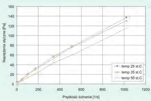 (w poszczególnych temperaturach badania) dla