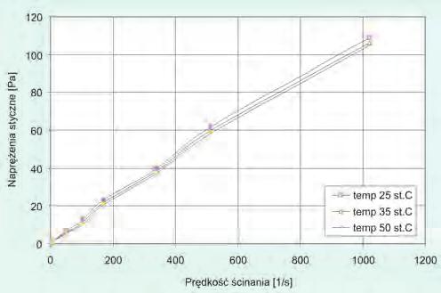 Wartości lepkości plastycznej i granicy płynięcia (w poszczególnych temperaturach badania) dla zaczynu z dodatkiem