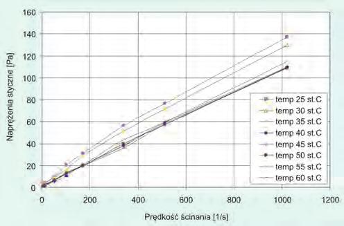 artykuły Rys. 11. Przebieg krzywych płynięcia dla zaczynu z dodatkiem plastifikatora X-PSP Rys. 12.