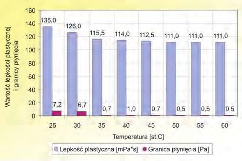 szybki sposób pozwala na określenie zmian parametrów reologicznych testowanego zaczynu cementowego.