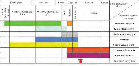 W artykule omówiono możliwości wykorzystania wytypowanych, mioceńskich złóż gazu ziemnego z rejonu Tarnowa, dla celów budowy podziemnych magazynów gazu o znaczeniu lokalnym lub regionalnym.