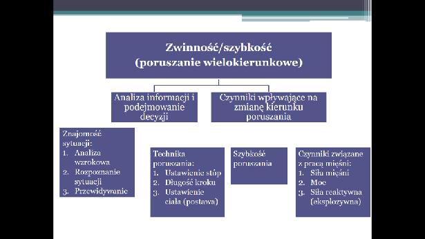 W nauczaniu techniki poruszania wyróżnić można następujące obszary: przygotowawczy kształtujący wspomagający integrujący Poniżej opisane zostaną poszczególne obszary.