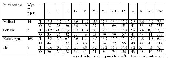 na szczycie Wieżycy (392 m np.m). Za podstawę obliczeń przyjmij odpowiednie dane dotyczące najbliższej stacji meteorologicznej w Kościerzynie (patrz tabela poniżej).