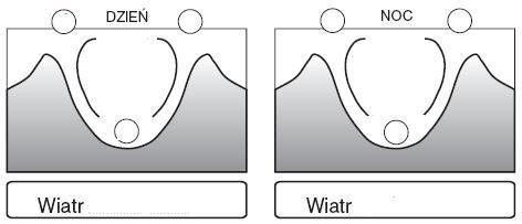 dla tych szerokości geograficznych ośrodki baryczne ( literą N niż, literą W wyż) c) podaj nazwy wiatrów stałych wiejących - od biegunów do szerokości umiarkowanych.