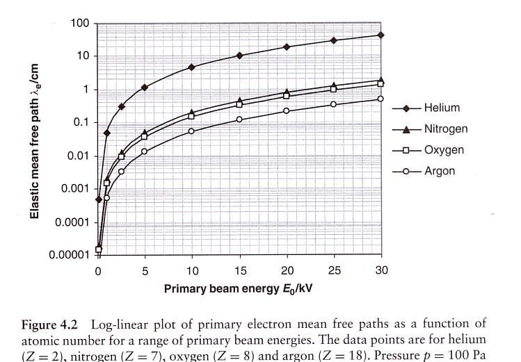 Wpływ liczby atomowej na średnią drogę swobodną (λ - mean free path) Jaki gaz?