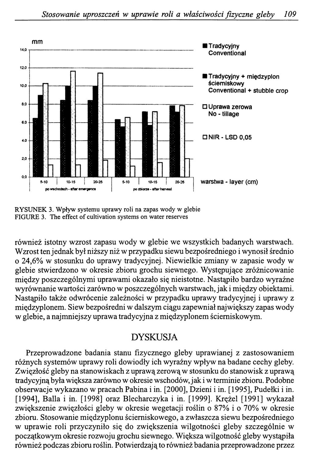 Stosowanie uproszczeń w uprawie roli a właściwości fizyczne gleby 109 mm Tradycyjny Conventional Tradycyjny + międzyplon ścierniskowy Conventional + stubble crop Uprawa zerowa No - tillage NIR-LSD