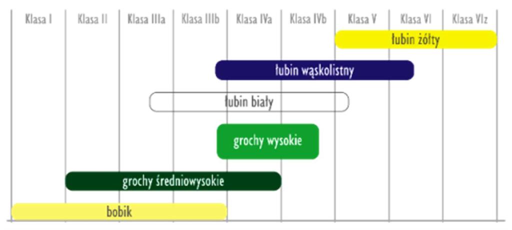 strączkowych, a w uprawach następczych zastosowanie mniejszej ilości azotu z nawozów mineralnych.