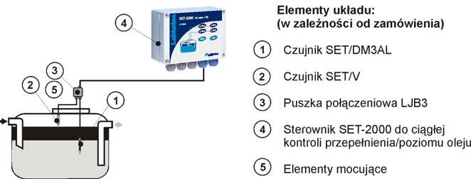 1 UWAGI OGÓLNE SET-2000 do ciągłej kontroli przepełnienia/poziomu oleju to urządzenie alarmowe, monitorujące poziom oleju zbierającego się w separatorze i powstających w nim zatorów.