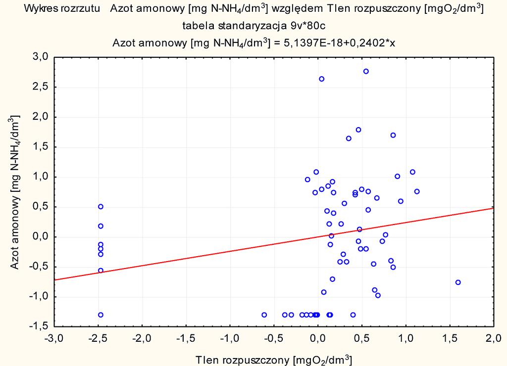 Rys. 2. Wykres rozrzutu azotu amonowego do tlenu rozpuszczonego badanej wody Fig. 2. Scatter diagram of the ammonia nitrogen to dissolved oxygen 124 Rys.