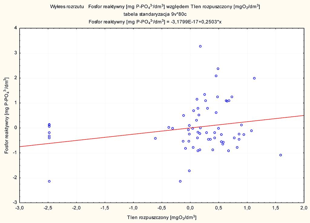 mogła być spowodowana przemianami zachodzącymi w warunkach aerobowych i anaerobowych. Zależność zawartości fosforanów od poziomu tlenu rozpuszczonego w wodzie jest liniowa, dodatnia (rys. 4).