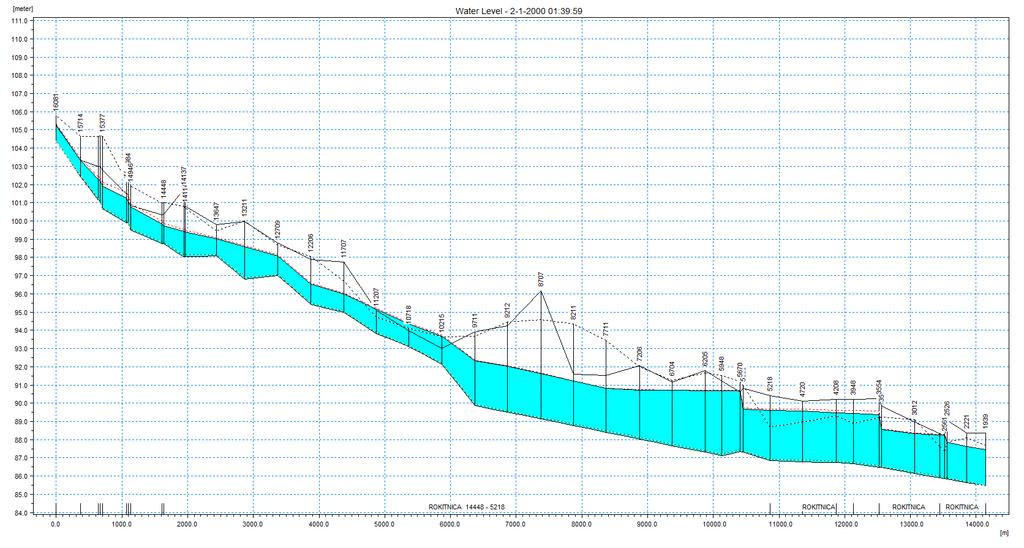 Rysunek 13 Profil Rokitnicy z maksymalnym położeniem zwierciadła wody dla wariantu aktualnego i prawdopodobieństwa przekroczenia 1%.