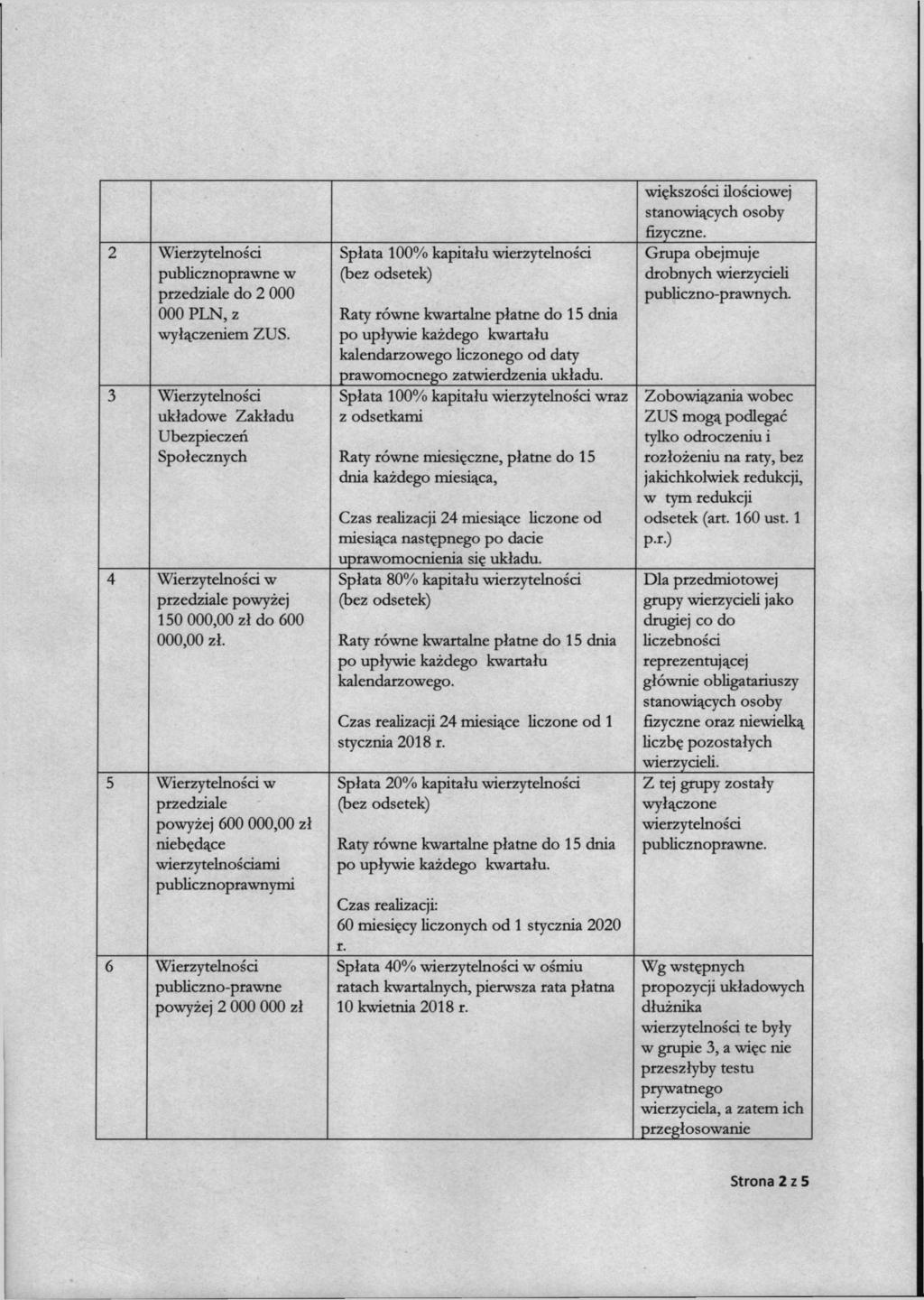 2 Wierzytelności publicznoprawne w przedziale do 2 000 000 PLN, z wyłączeniem ZUS.