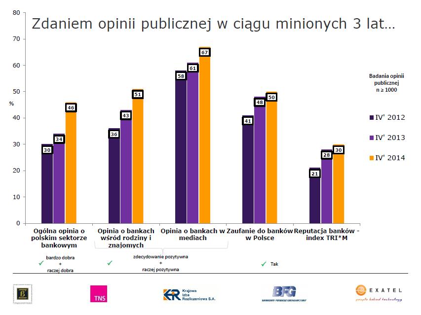 instytucjami zaufania publicznego. Wyniki badań opinii publicznej przeprowadzone przez TNS Polska w I kwartale 2014r.