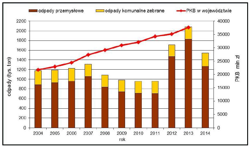 Wyszczególnienie Ogółem w tys. ton Na 1 mieszkańca w kg Polska 10330 268 Źródło: Ochrona środowiska 2015, GUS 2015.