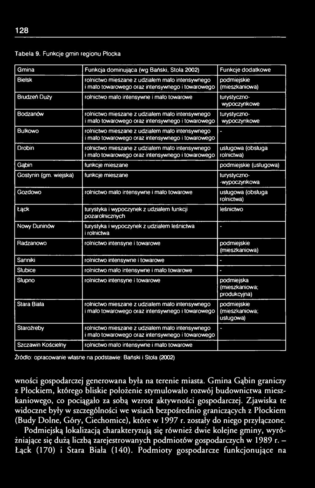 podmiejskie (mieszkaniowa) Bodzanów Bulkowo Drobin rolnictwo mieszane z udziałem mało intensywnego i mato towarowego oraz intensywnego i towarowego rolnictwo mieszane z udziałem mało intensywnego i