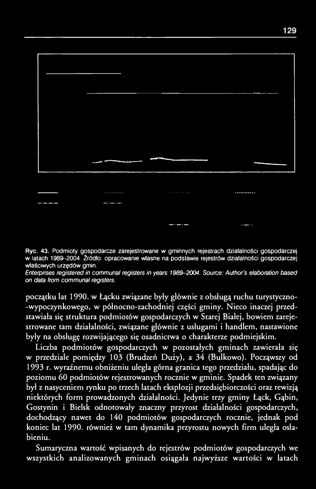 gmin. Enterprises registered in communal registers in years 1989-2004. Source: Author's elaboration based on data from communal registers. początku lat 1990.