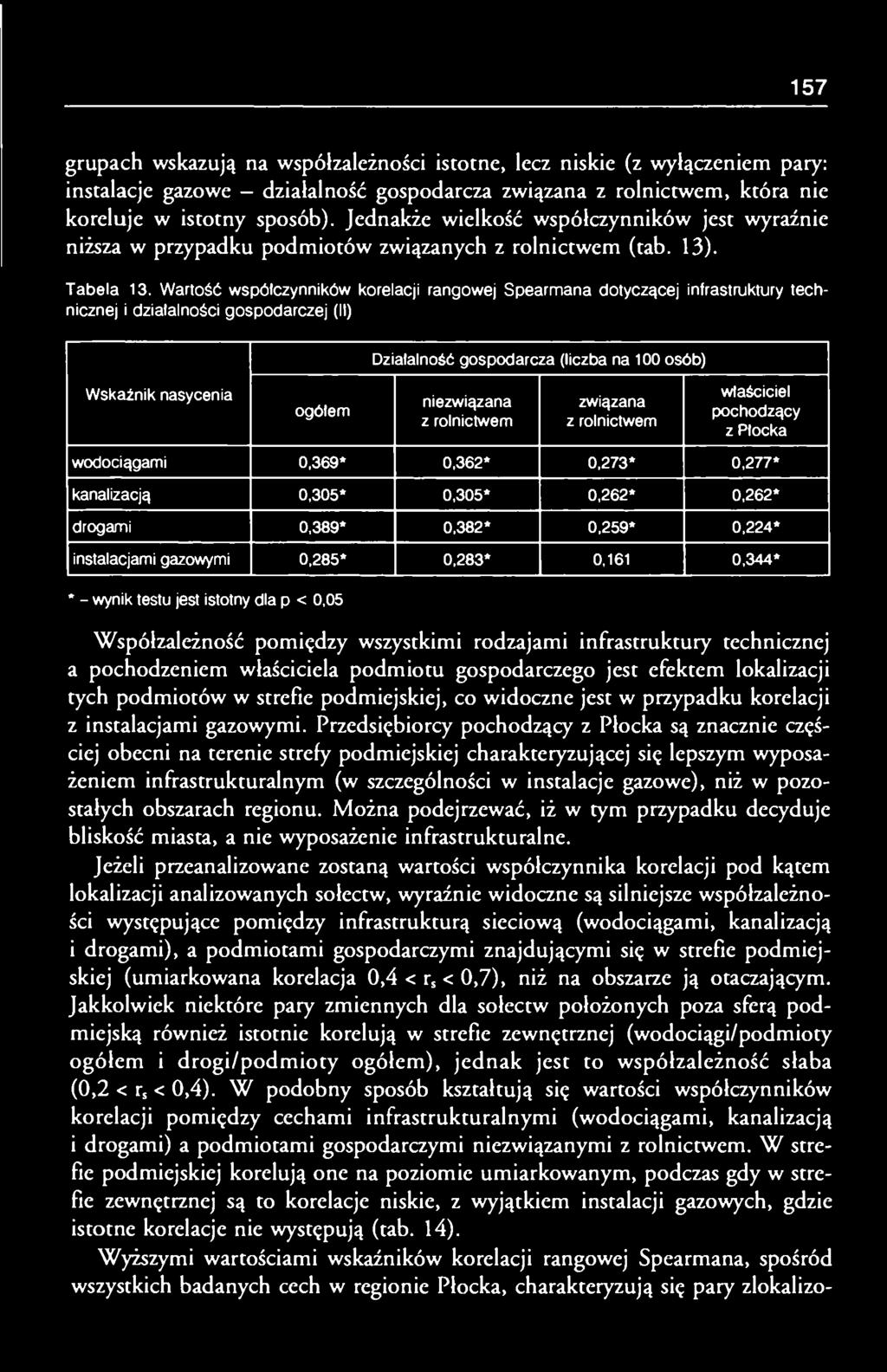 Wartość współczynników korelacji rangowej Spearmana dotyczącej infrastruktury technicznej i działalności gospodarczej (II) Działalność gospodarcza (liczba na 100 osób) Wskaźnik nasycenia ogółem