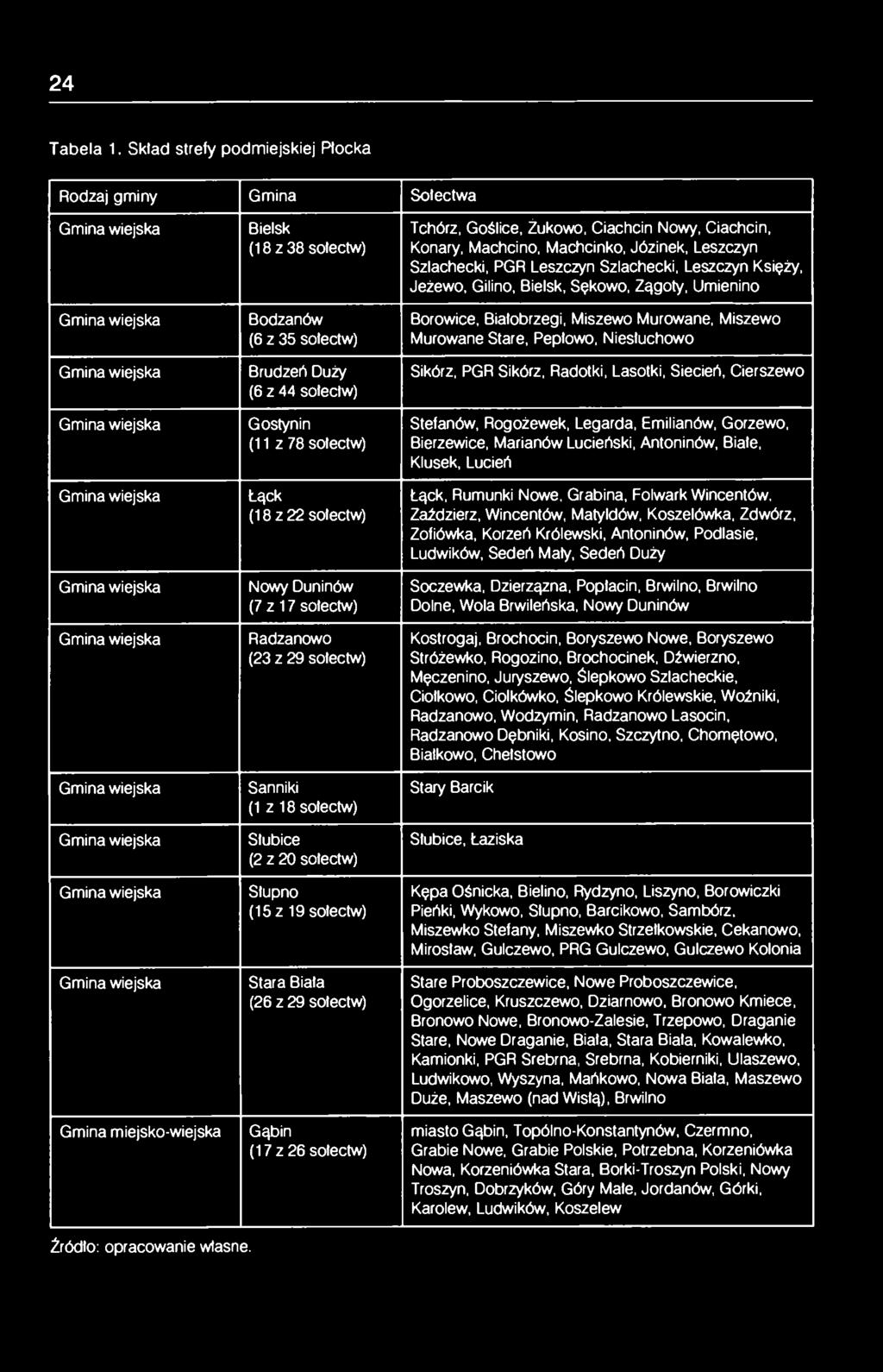 Gmina wiejska Gmina miejsko-wiejska Bielsk (18 z 38 sołectw) Bodzanów (6 z 35 sołectw) Brudzeń Duży (6 z 44 sołectw) Gostynin (11 z 78 sołectw) Łąck (18 z 22 sołectw) Nowy Duninów (7 z 17 sołectw)