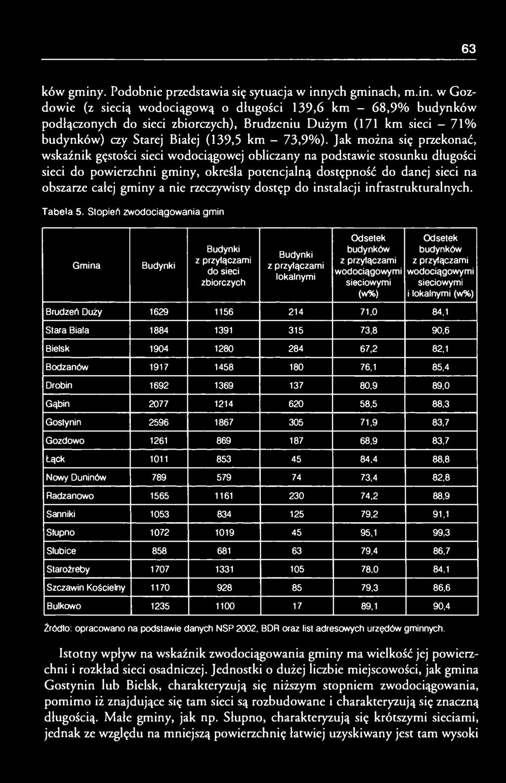 ych gminach, m.in. w Gozdowie (z siecią wodociągową o długości 139,6 km - 68,9% budynków podłączonych do sieci zbiorczych), Brudzeniu Dużym (171 km sieci - 71% budynków) czy Starej Białej (139,5 km - 73,9%).