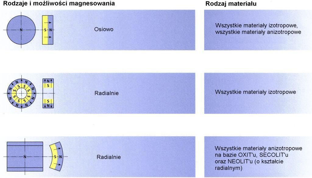 Magnesowanie zastrzyk energii zmiana materiału w magnes trwały Na życzenie Klienta, firma Tridelta dostarcza materiały magnetyczne OXIT, OERSTIT, SECOLIT oraz NEOLIT w formie namagnesowanej (gotowe