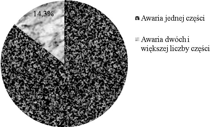 Piotr Rybacki, Karol Durczak W przypadku 10 ciągników, tj. 14,3% nastąpiło uszkodzenie dwóch i większej liczby części (rys. 2).