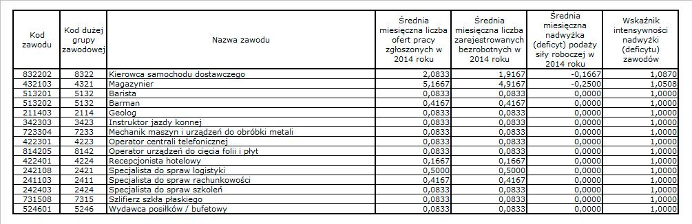 ANALIZA ZAWODÓW DEFICYTOWYCH I NADWYŻKOWYCH Zawody deficytowe i nadwyżkowe - definicje Zawód deficytowy to zawód, na który występuje na rynku pracy wyższe zapotrzebowanie, niż liczba osób