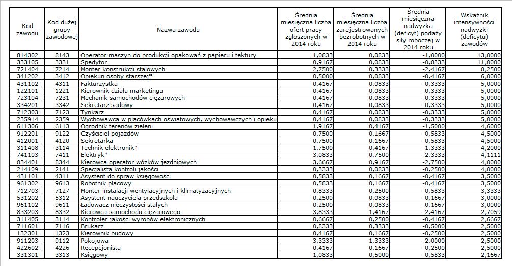 Zawody deficytowe Zestawienie 29 zawodów o największym wskaźniku intensywności deficytu w powiecie kwidzyńskim w 2014 roku.